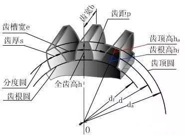 漸開線型齒輪形狀示意圖
